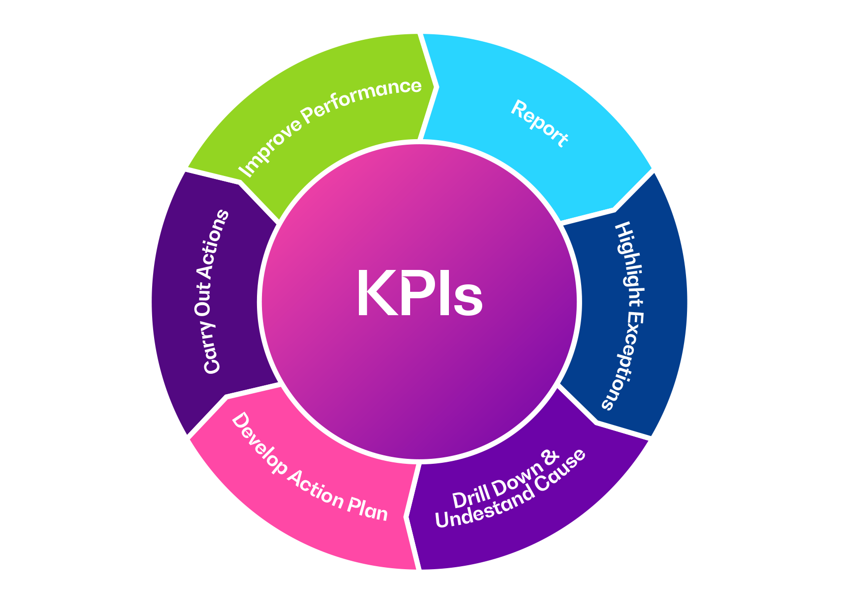The KPI Wheel